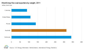 Worlds-top5-coal-exporters